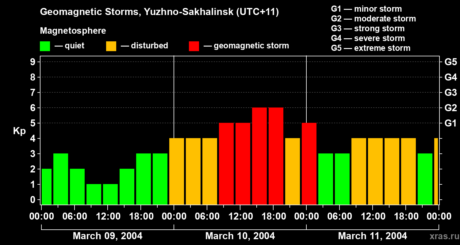 Changes in the geomagnetic index Kp