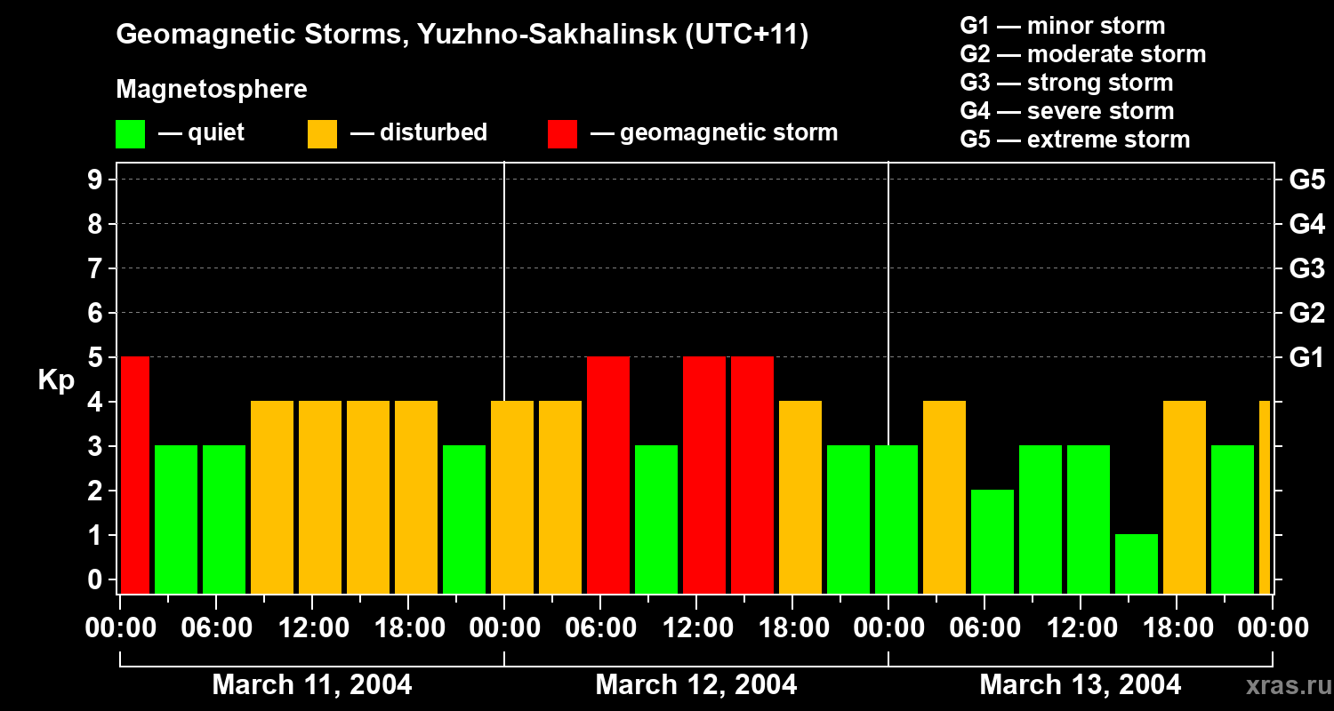 Changes in the geomagnetic index Kp