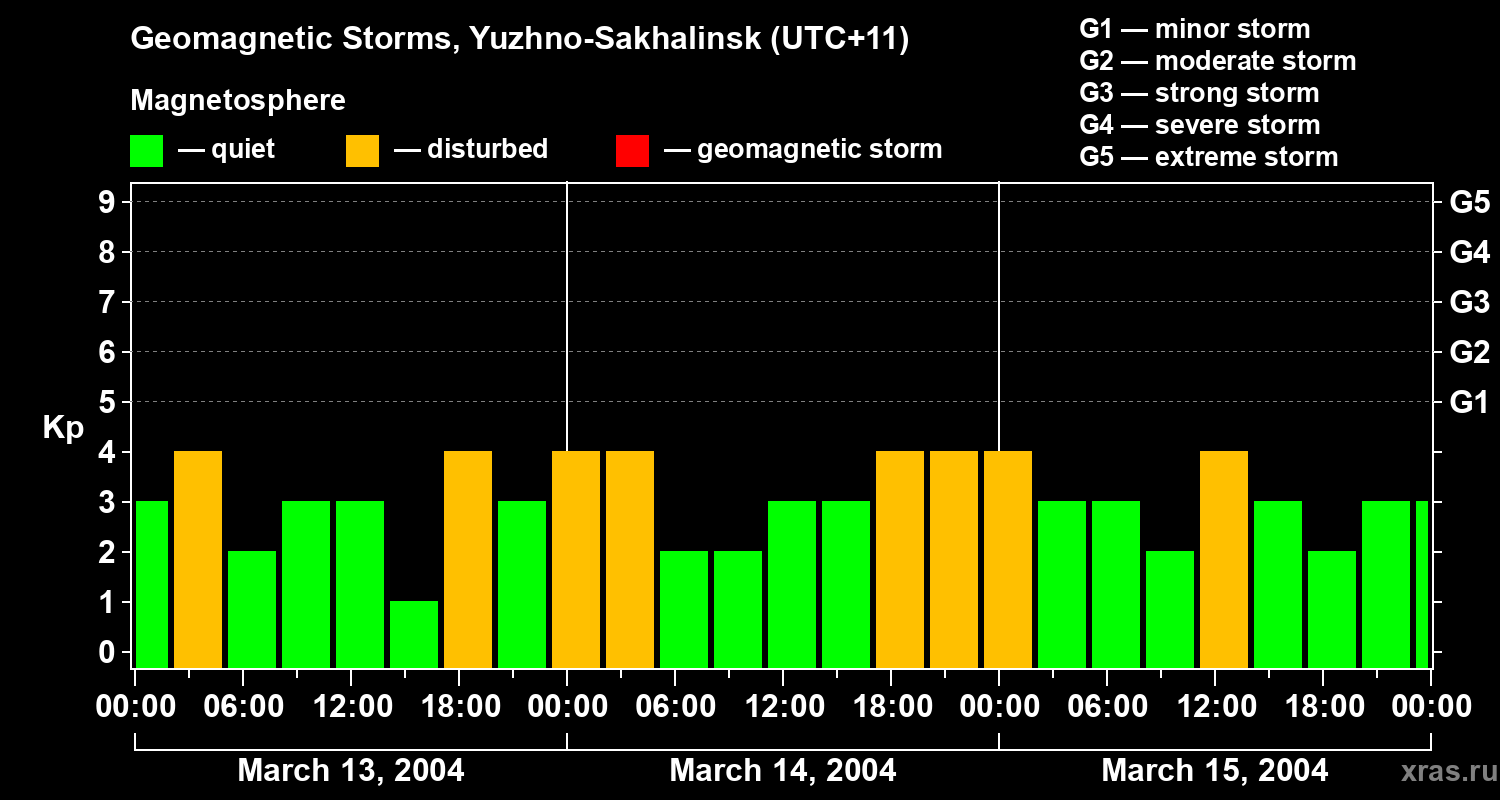 Changes in the geomagnetic index Kp