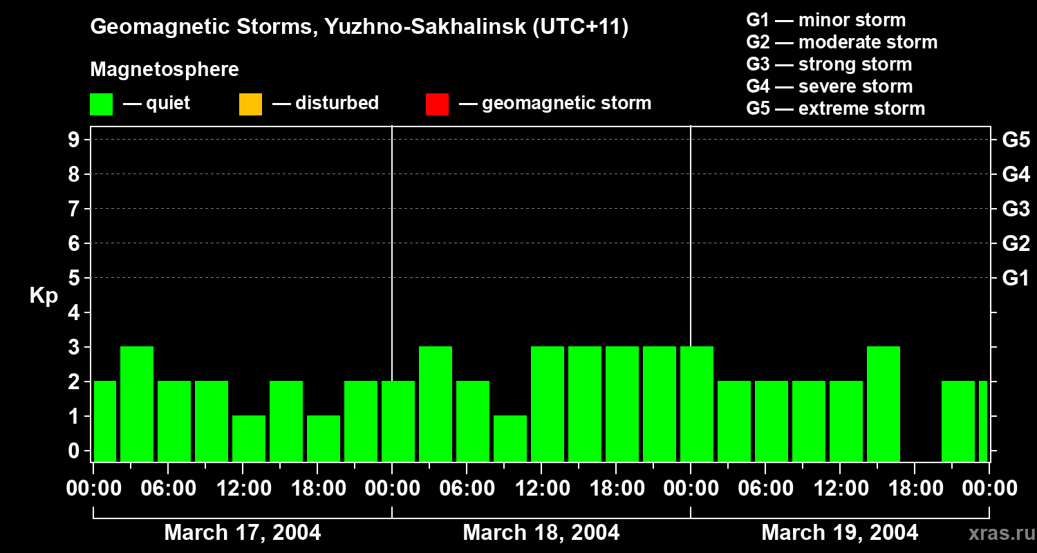 Changes in the geomagnetic index Kp