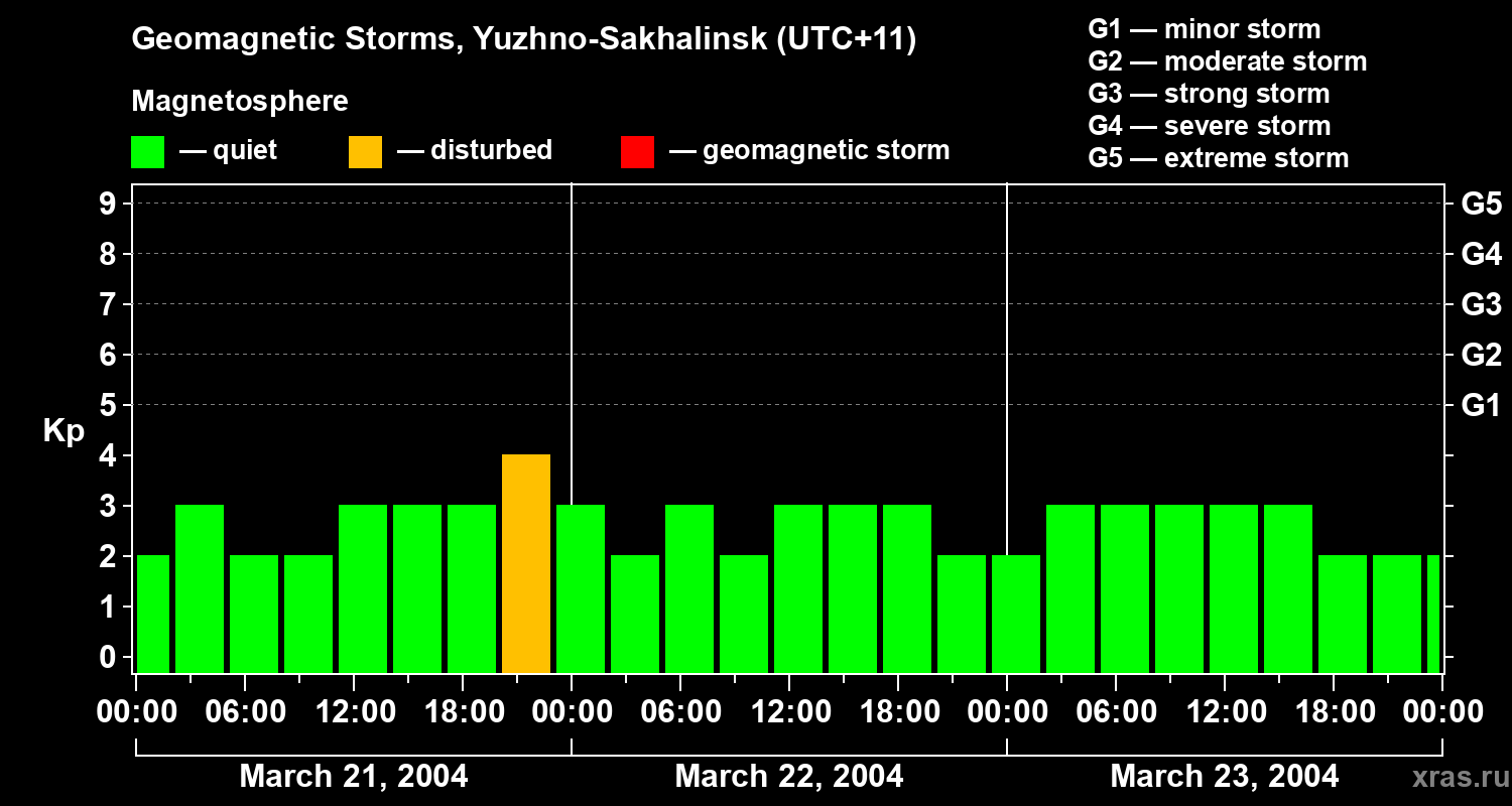 Changes in the geomagnetic index Kp