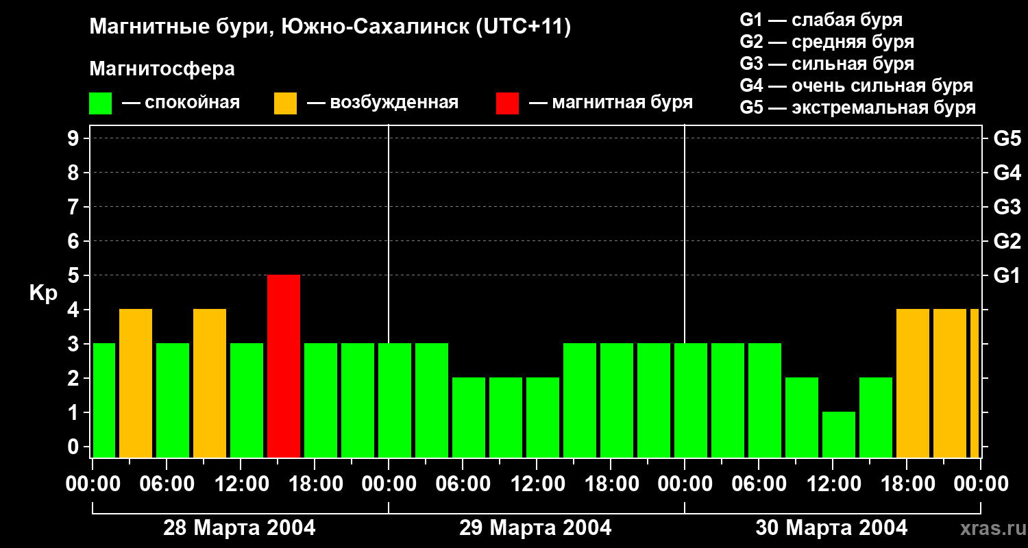 Изменения геомагнитного индекса Kp