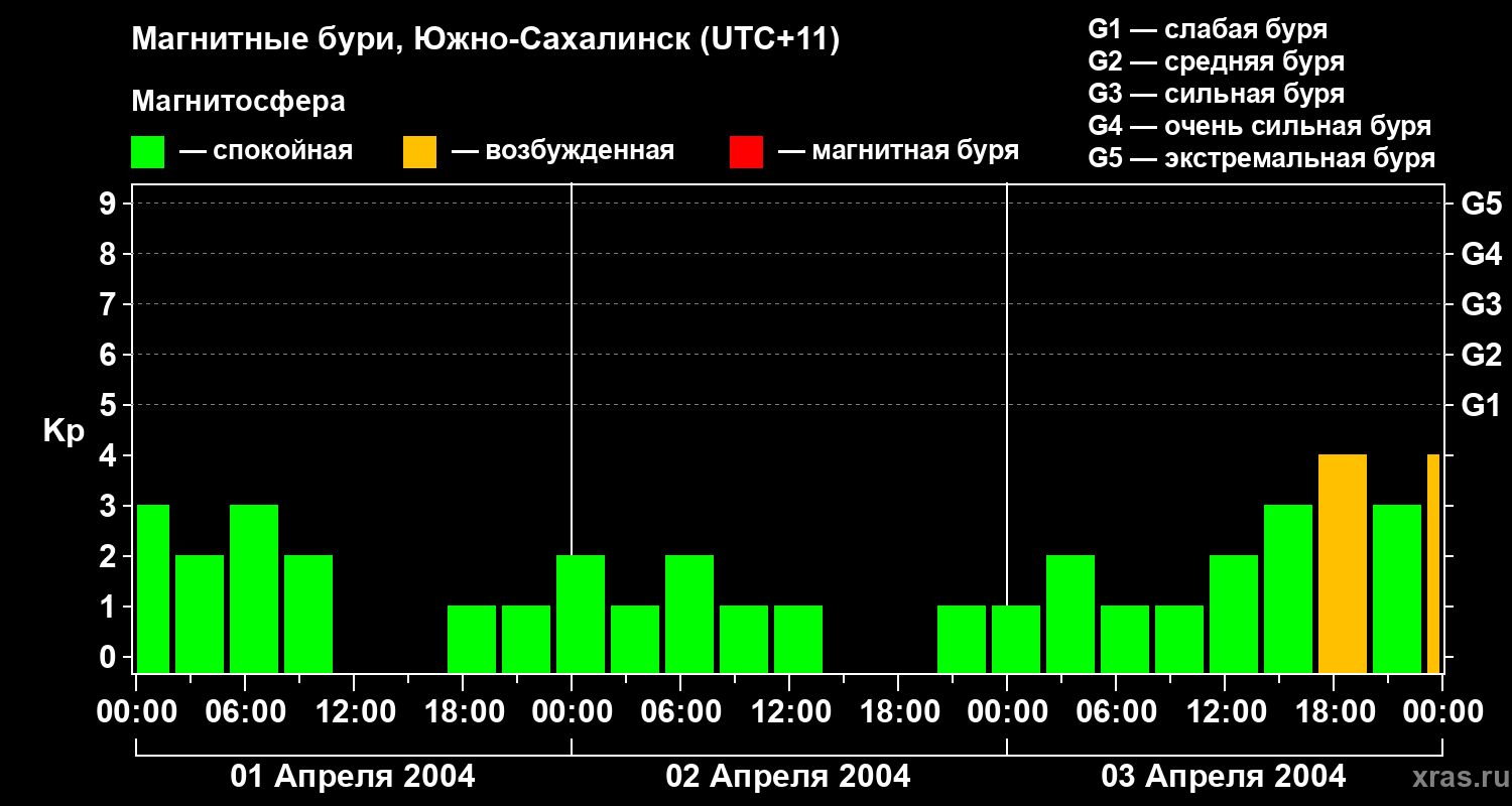 Изменения геомагнитного индекса Kp
