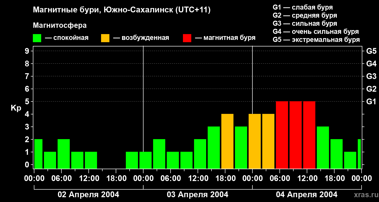 Изменения геомагнитного индекса Kp