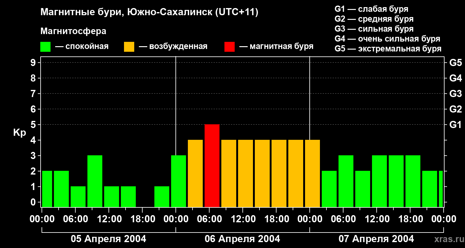 Изменения геомагнитного индекса Kp