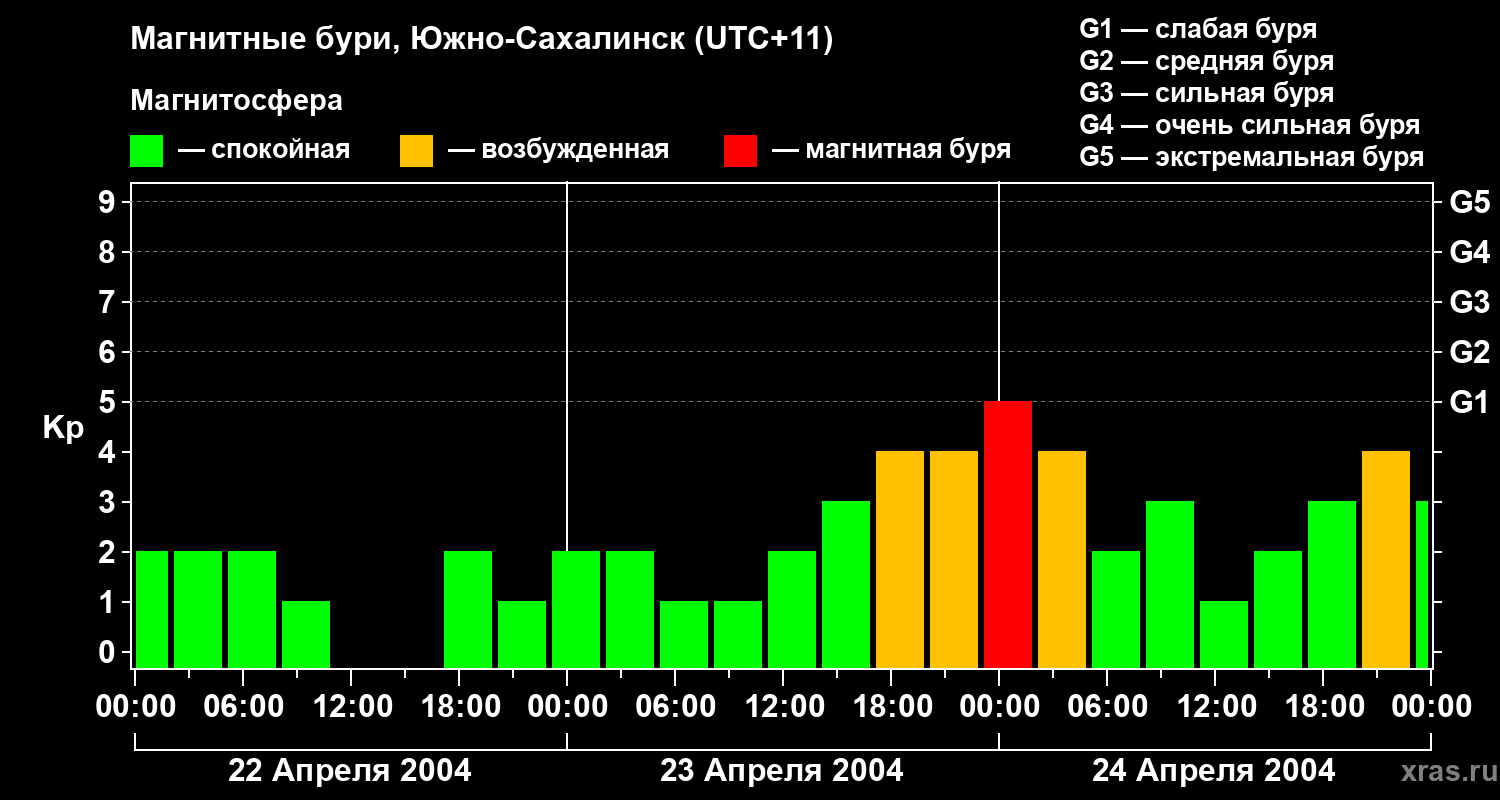 Изменения геомагнитного индекса Kp