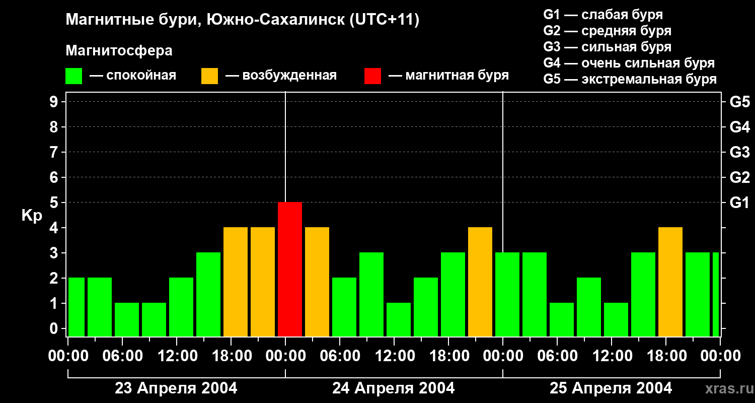 Изменения геомагнитного индекса Kp