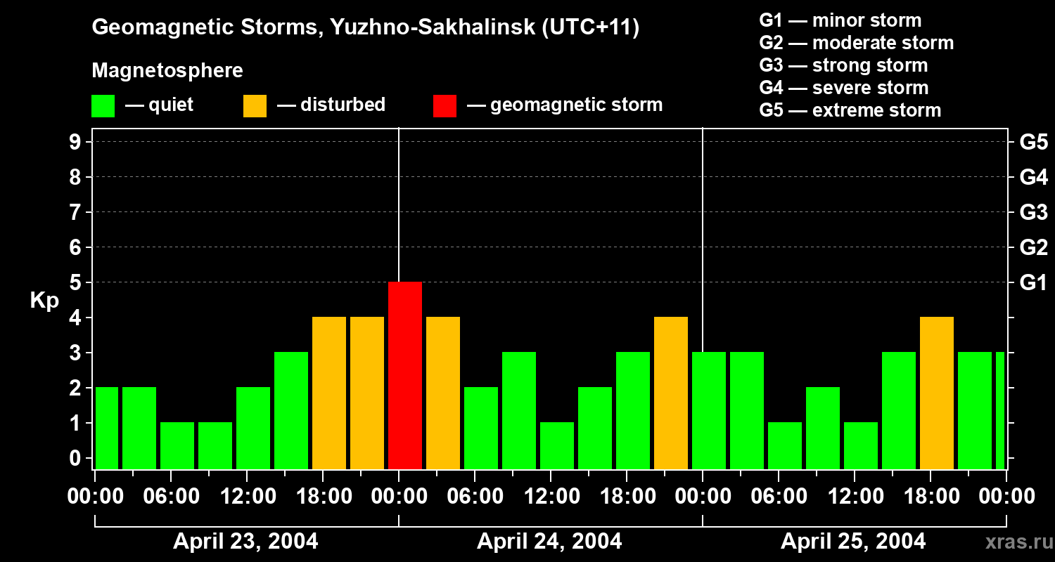 Changes in the geomagnetic index Kp