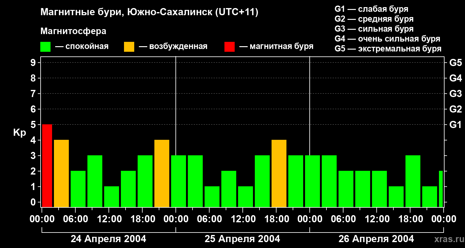Изменения геомагнитного индекса Kp