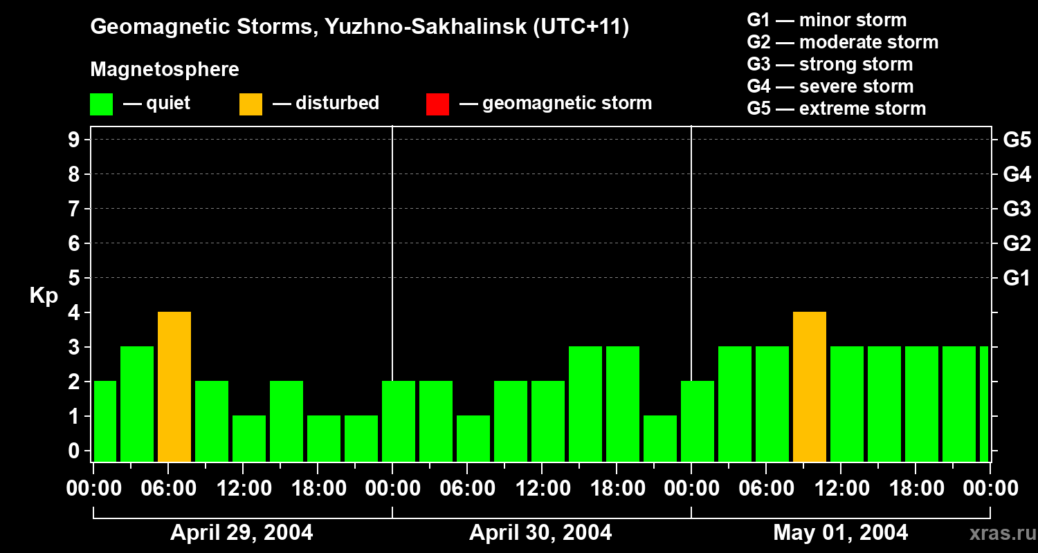 Changes in the geomagnetic index Kp