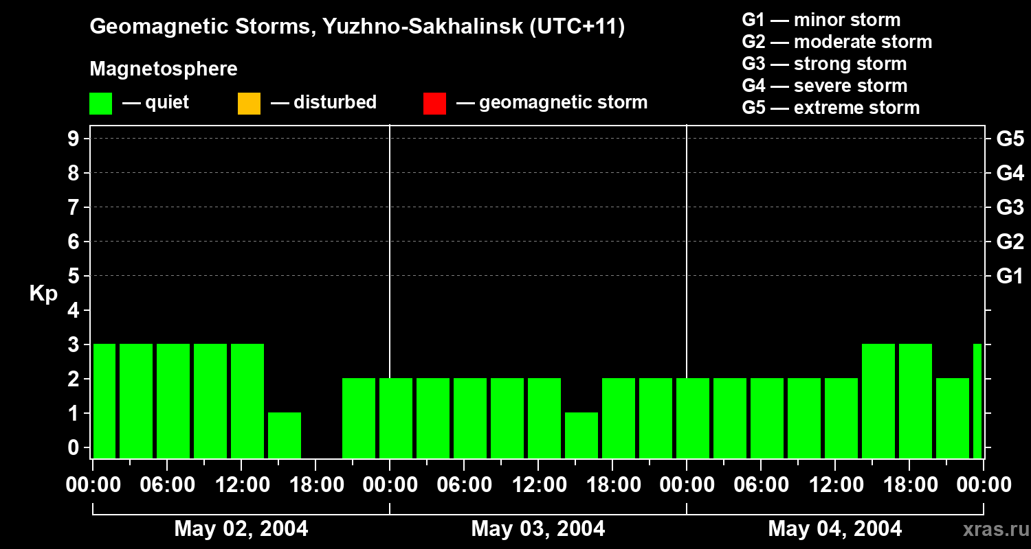 Changes in the geomagnetic index Kp
