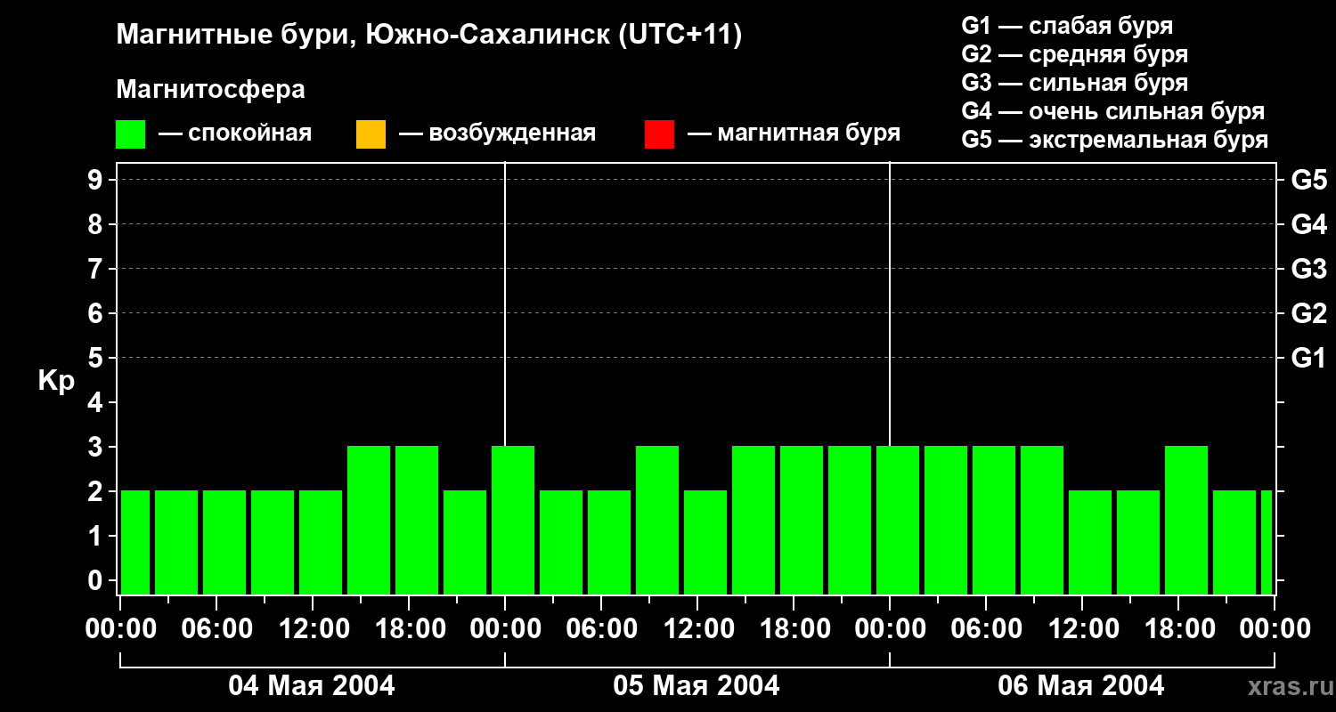 Изменения геомагнитного индекса Kp