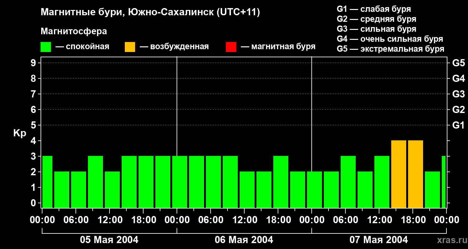 Изменения геомагнитного индекса Kp