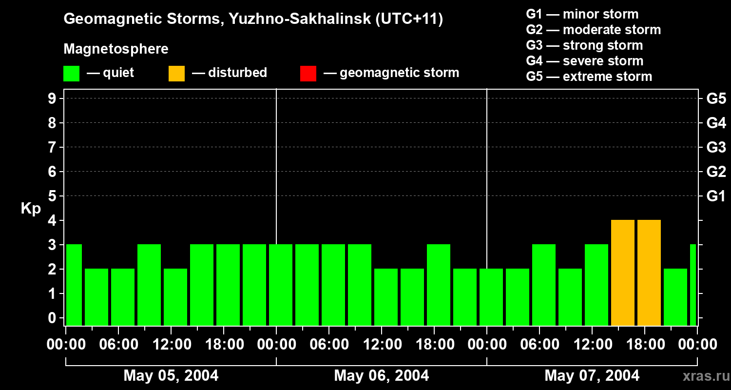 Changes in the geomagnetic index Kp