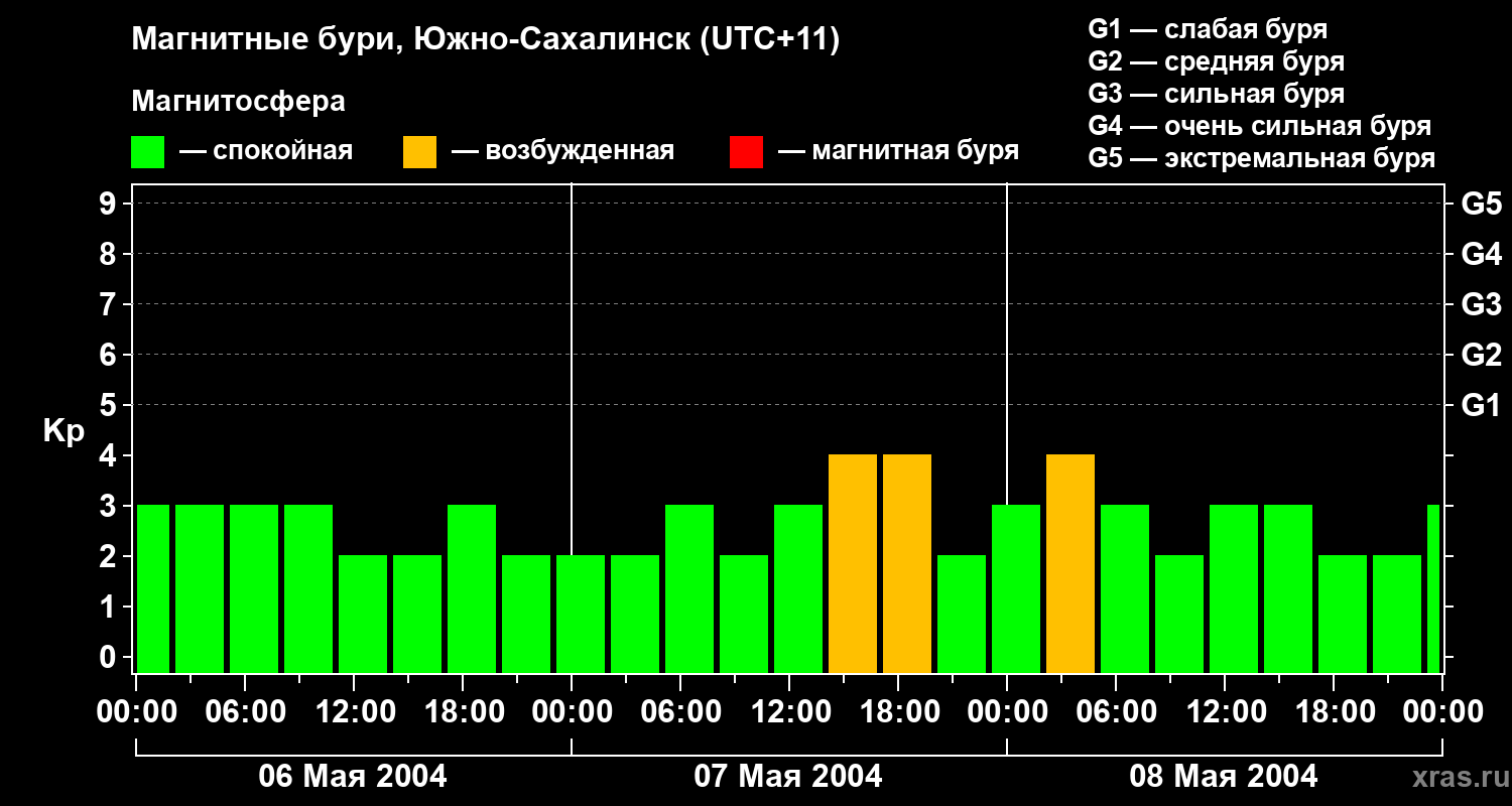 Изменения геомагнитного индекса Kp