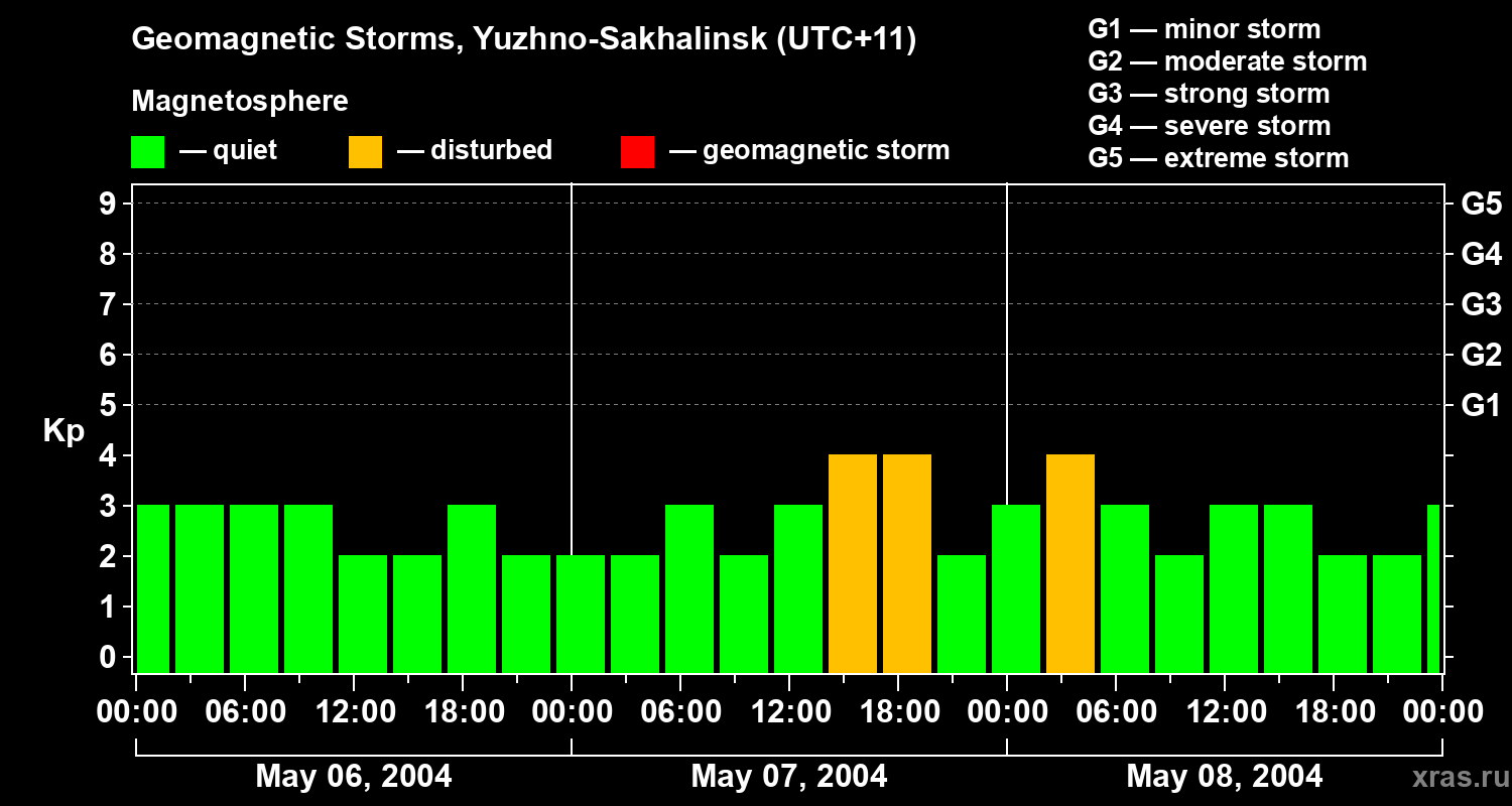 Changes in the geomagnetic index Kp