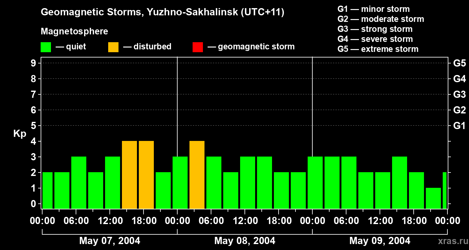 Changes in the geomagnetic index Kp