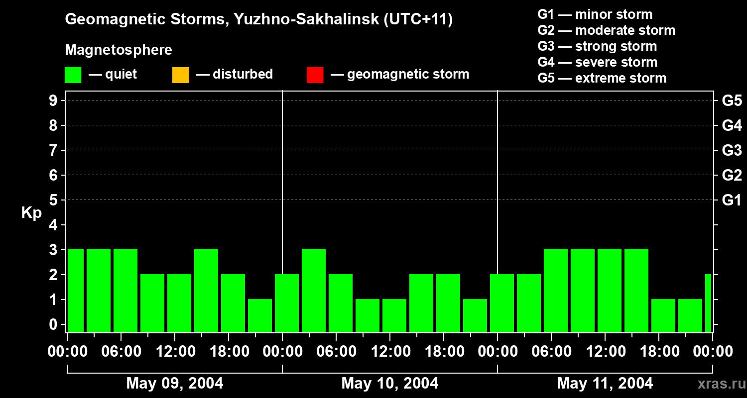 Changes in the geomagnetic index Kp