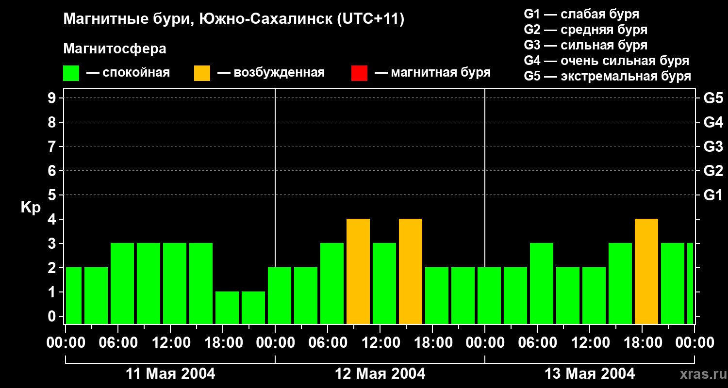 Изменения геомагнитного индекса Kp
