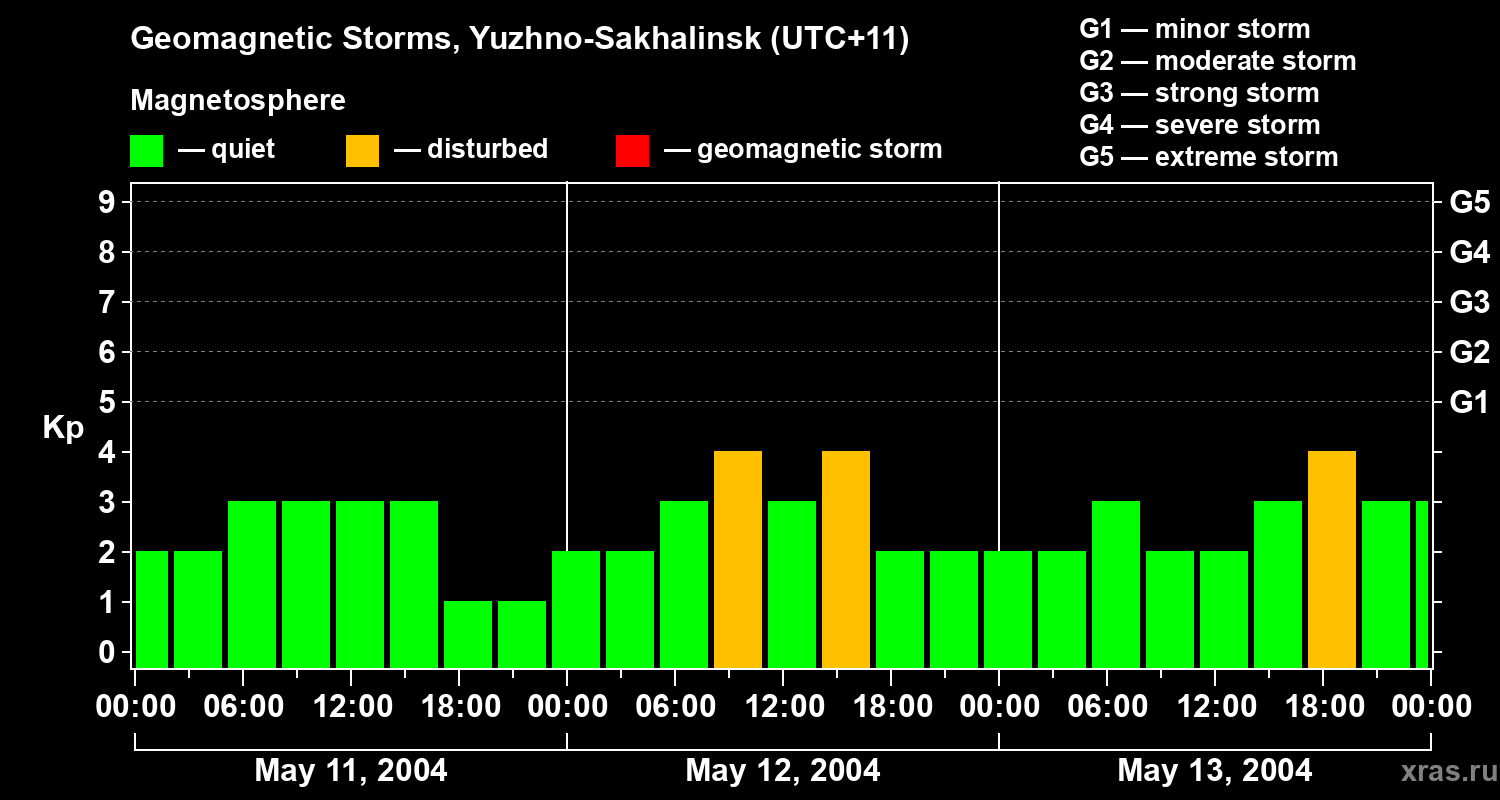 Changes in the geomagnetic index Kp