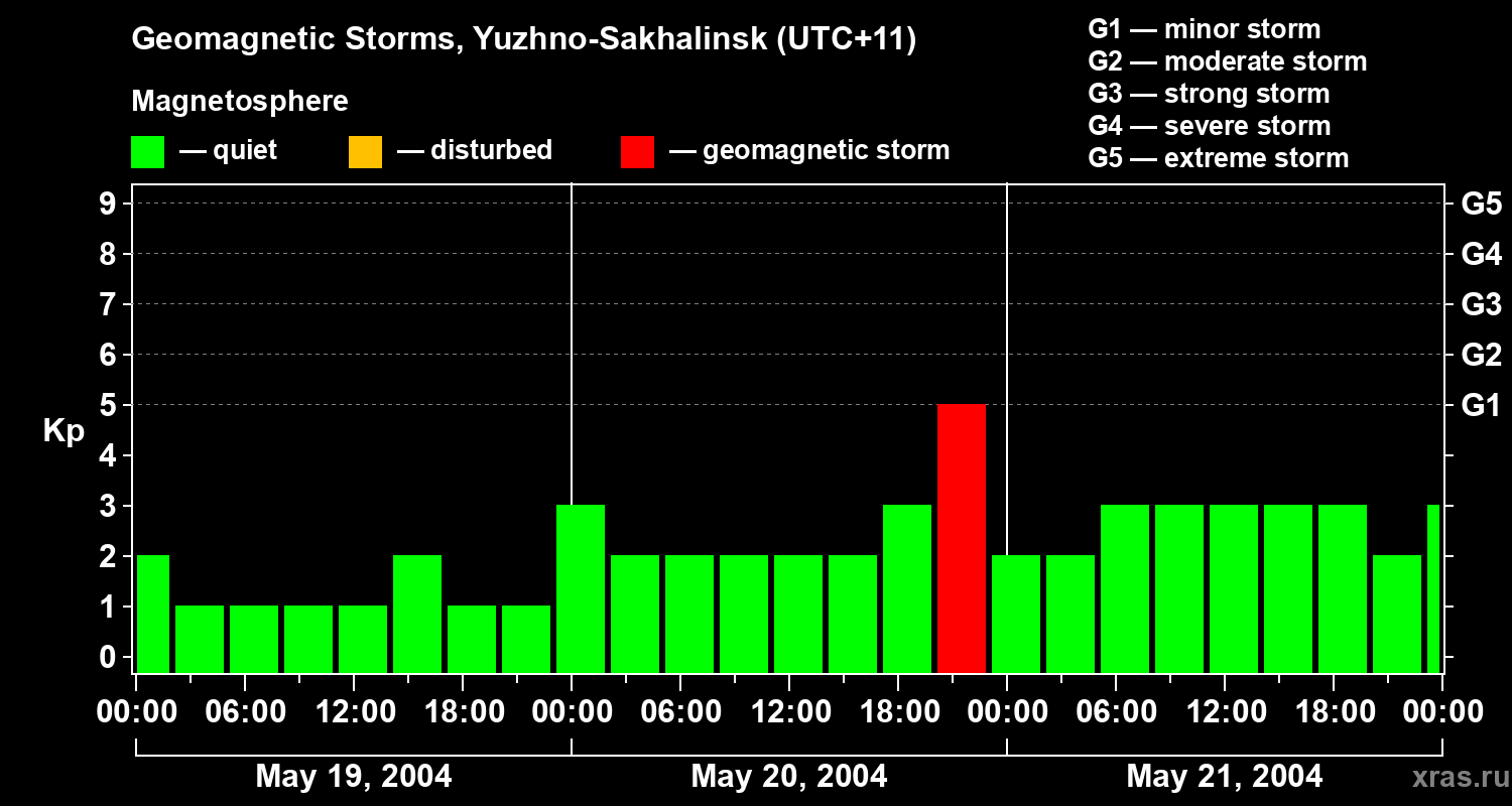 Changes in the geomagnetic index Kp