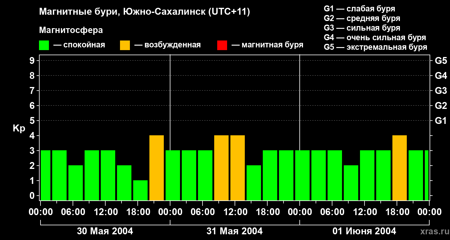 Изменения геомагнитного индекса Kp
