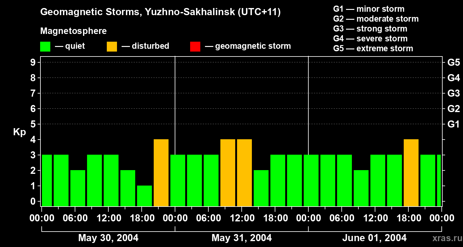 Changes in the geomagnetic index Kp