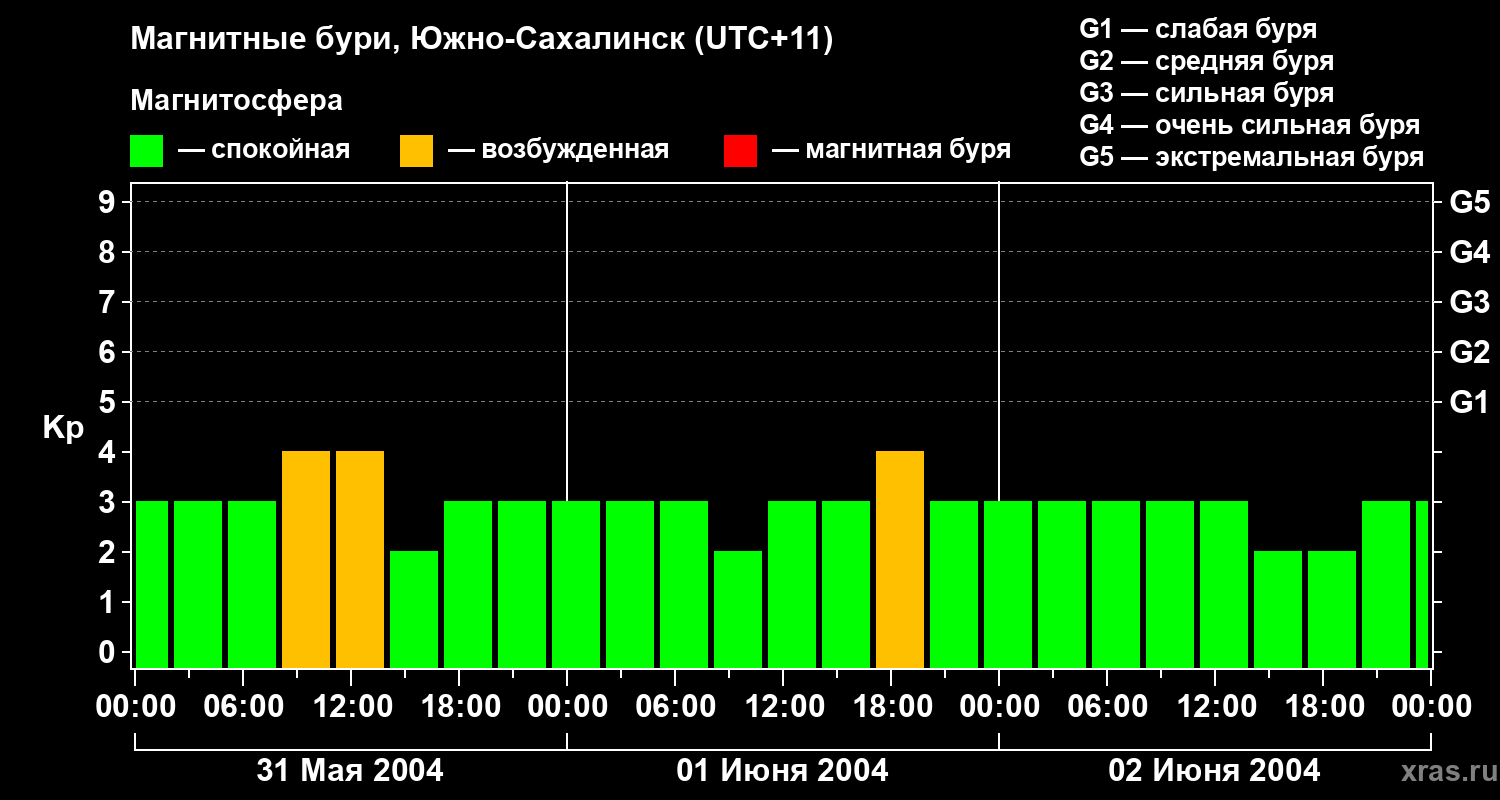Изменения геомагнитного индекса Kp