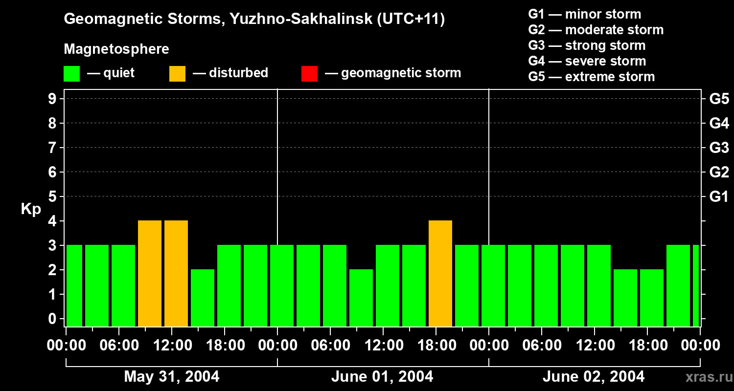 Changes in the geomagnetic index Kp