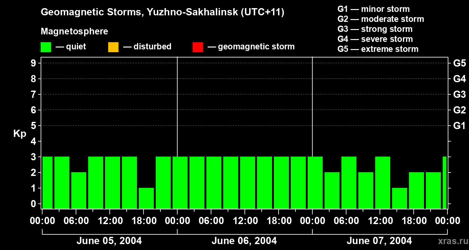 Changes in the geomagnetic index Kp