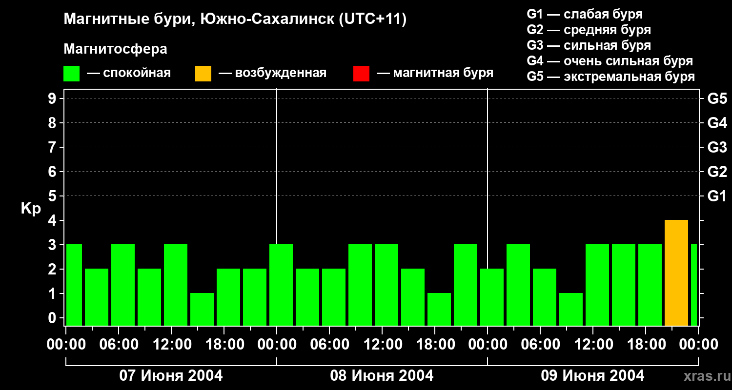 Изменения геомагнитного индекса Kp