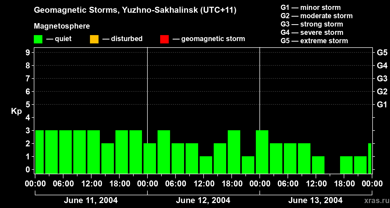 Changes in the geomagnetic index Kp