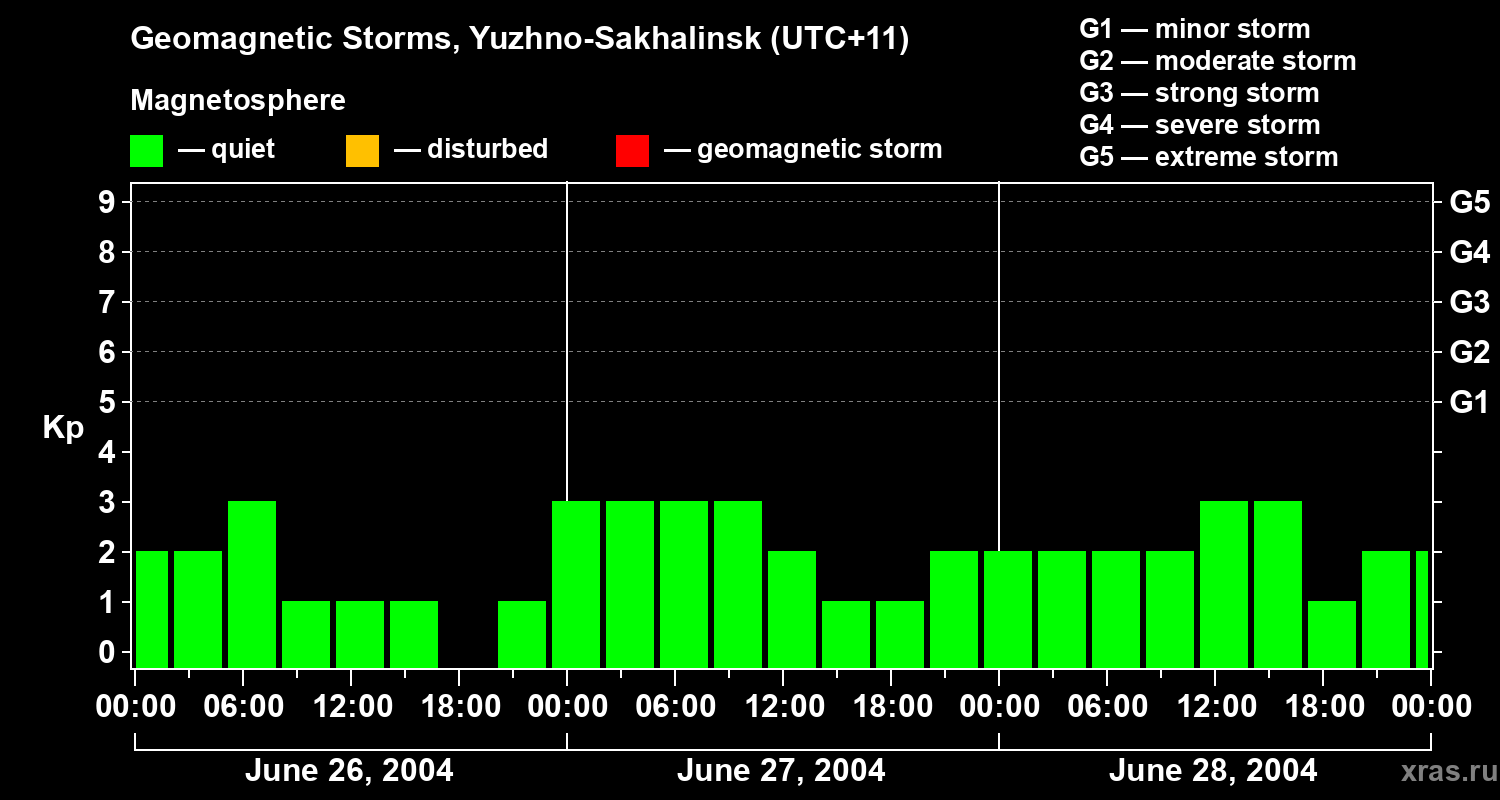Changes in the geomagnetic index Kp