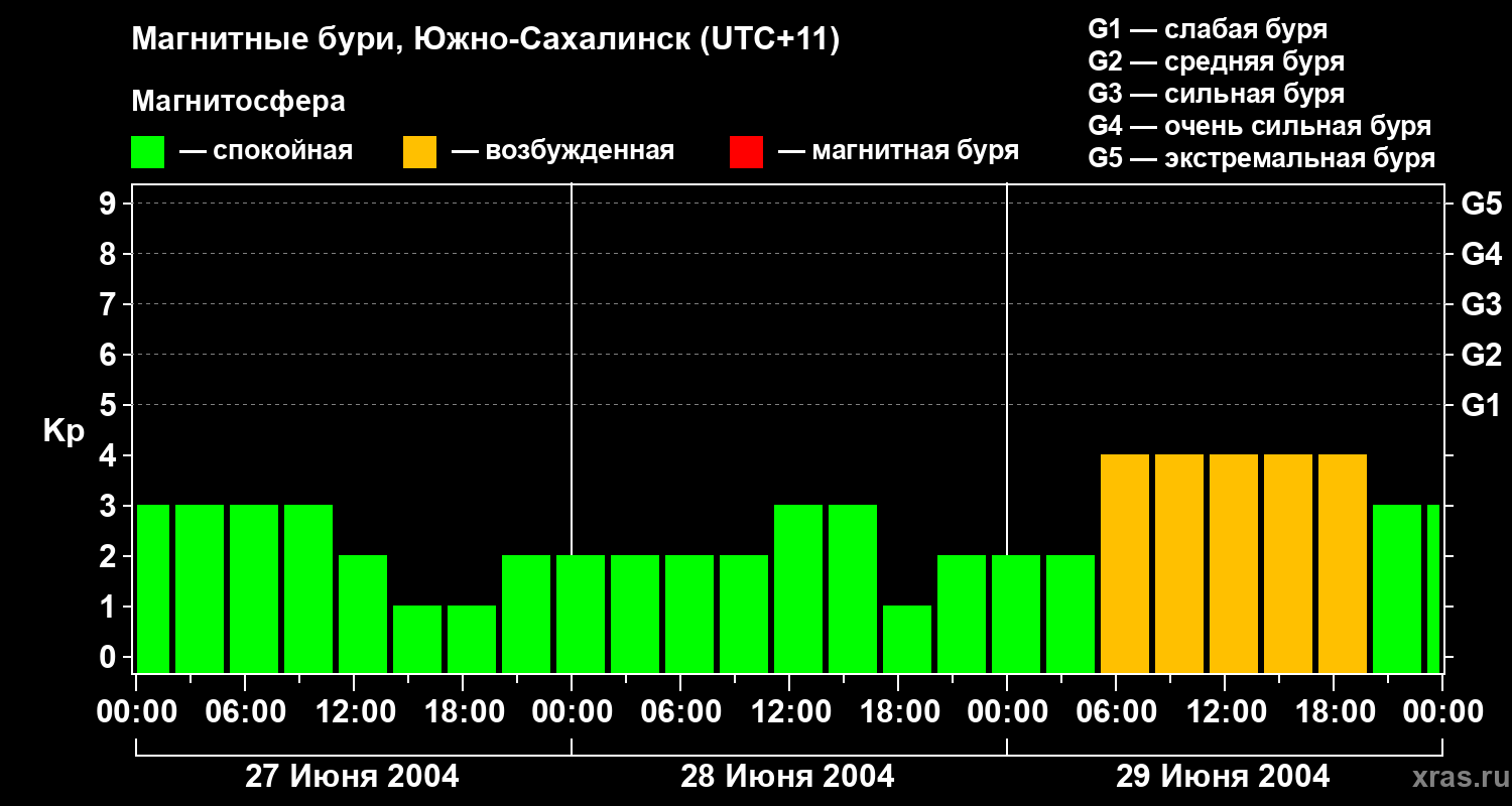 Изменения геомагнитного индекса Kp