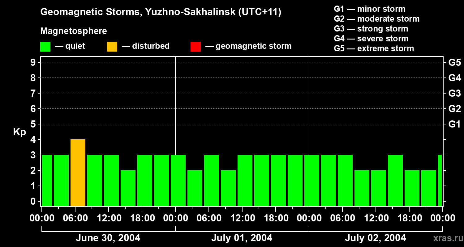 Changes in the geomagnetic index Kp