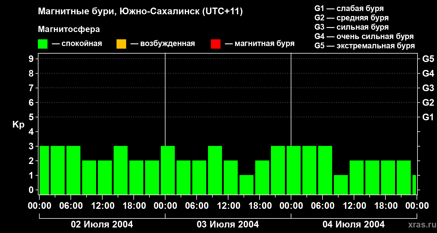 Изменения геомагнитного индекса Kp