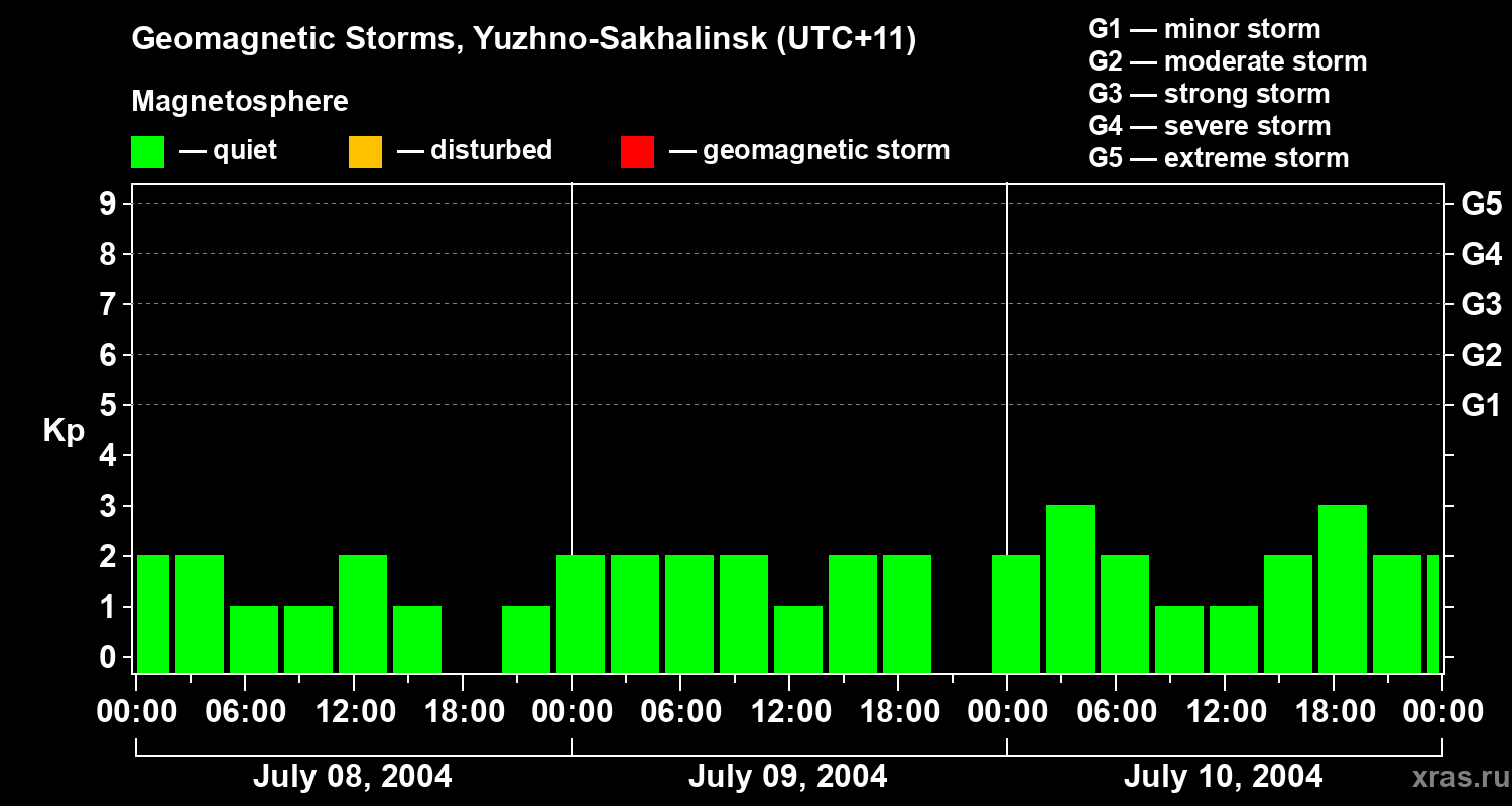 Changes in the geomagnetic index Kp