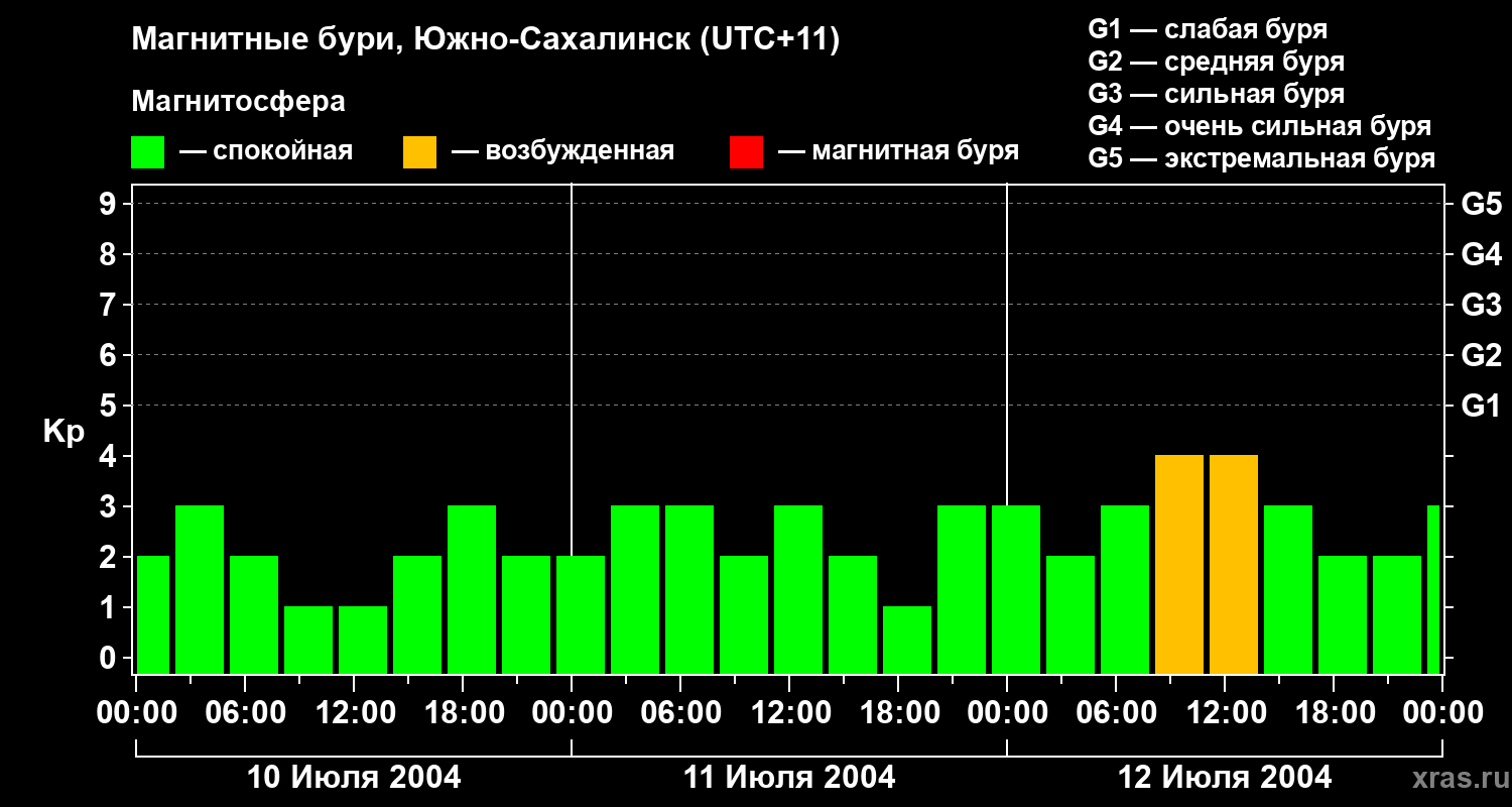 Изменения геомагнитного индекса Kp