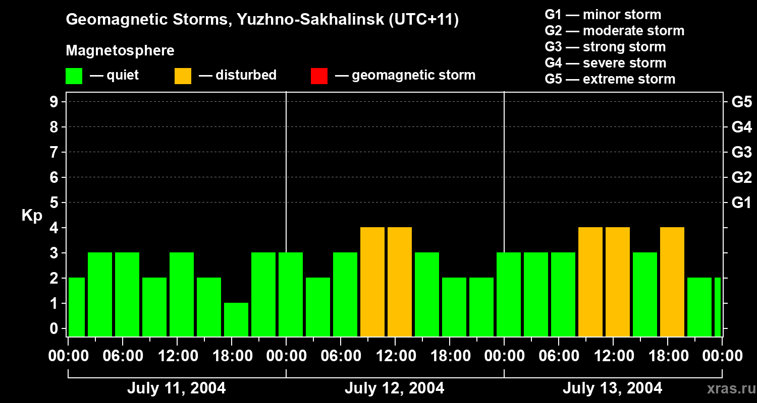 Changes in the geomagnetic index Kp