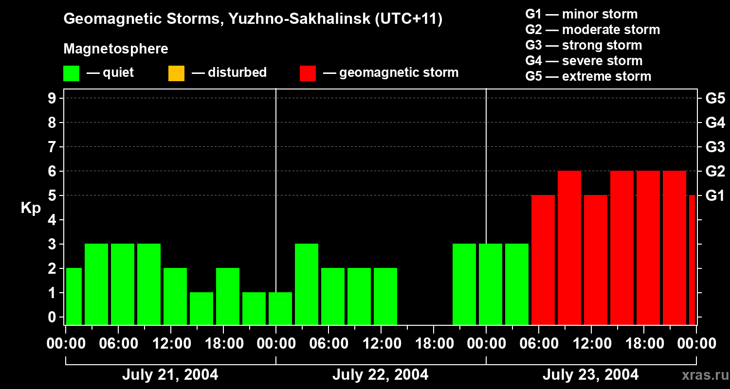 Changes in the geomagnetic index Kp