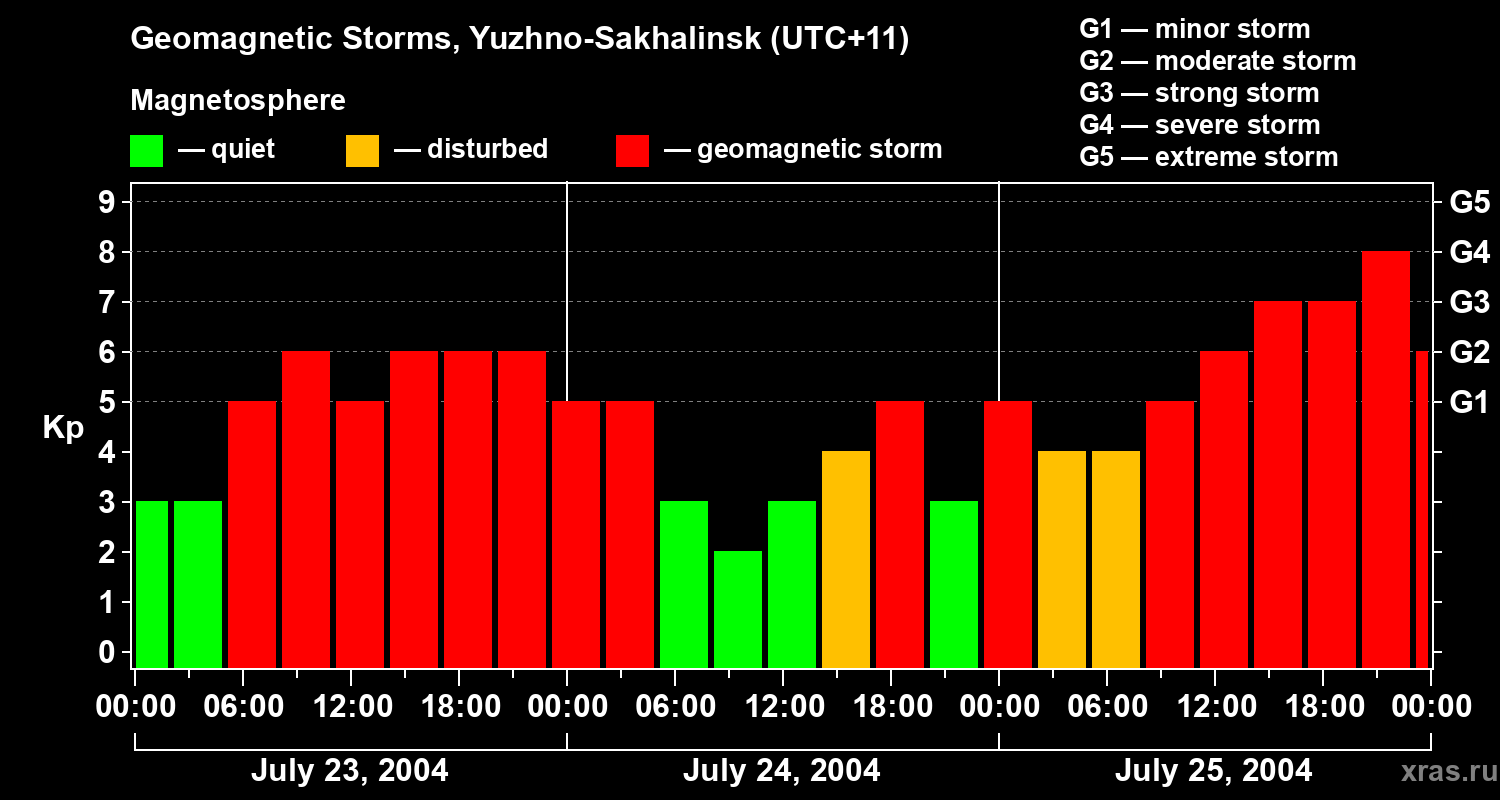 Changes in the geomagnetic index Kp