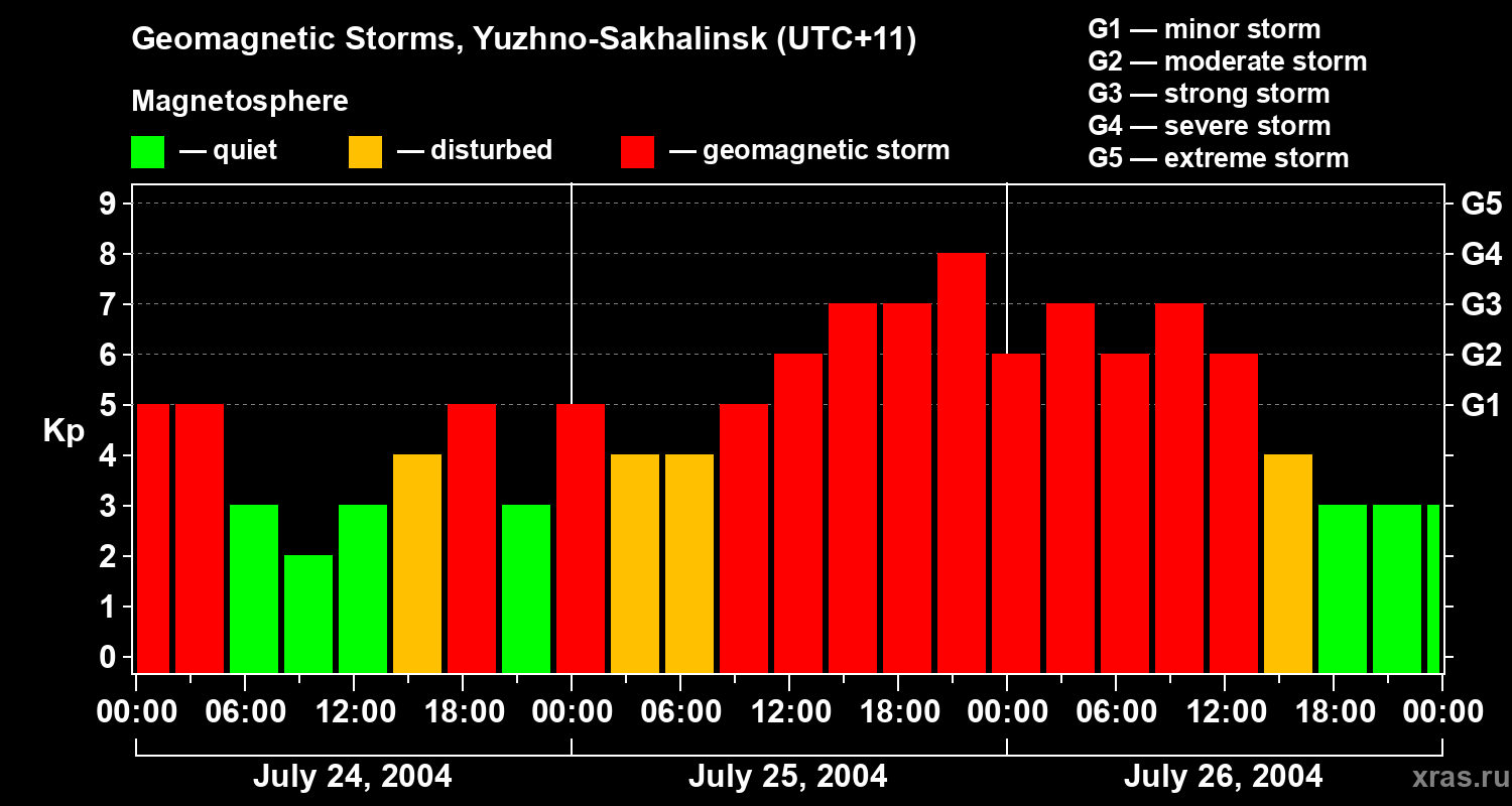 Changes in the geomagnetic index Kp