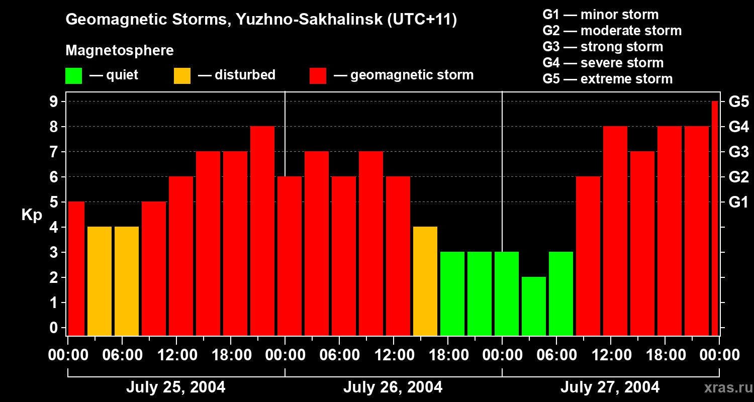Changes in the geomagnetic index Kp