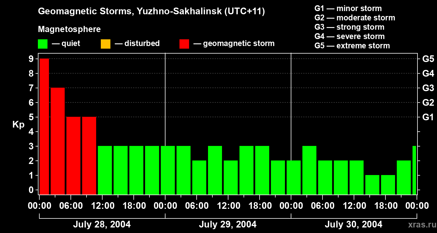 Changes in the geomagnetic index Kp