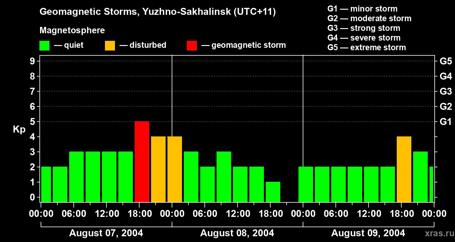 Changes in the geomagnetic index Kp