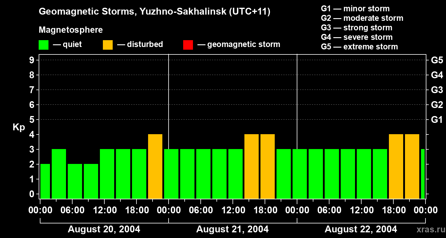 Changes in the geomagnetic index Kp
