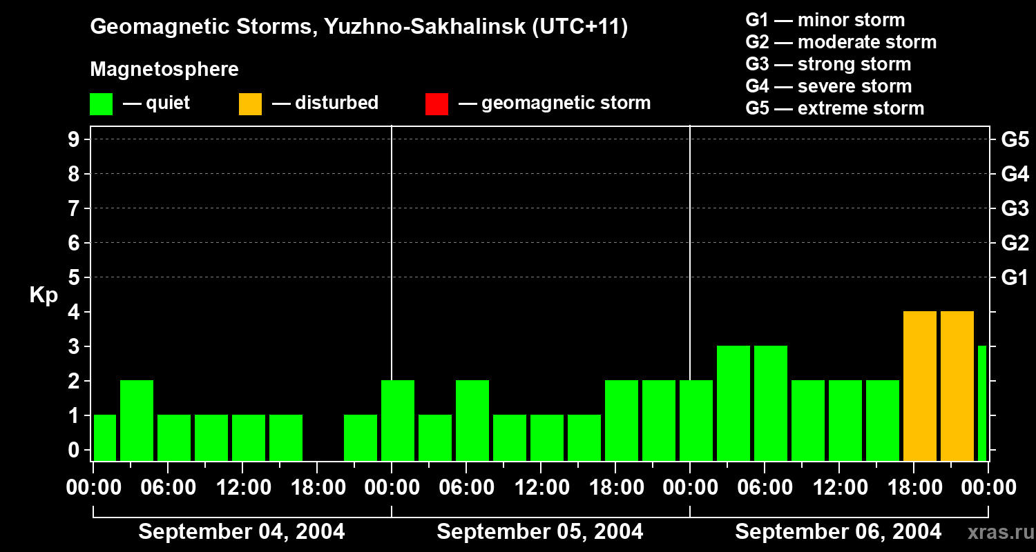 Changes in the geomagnetic index Kp
