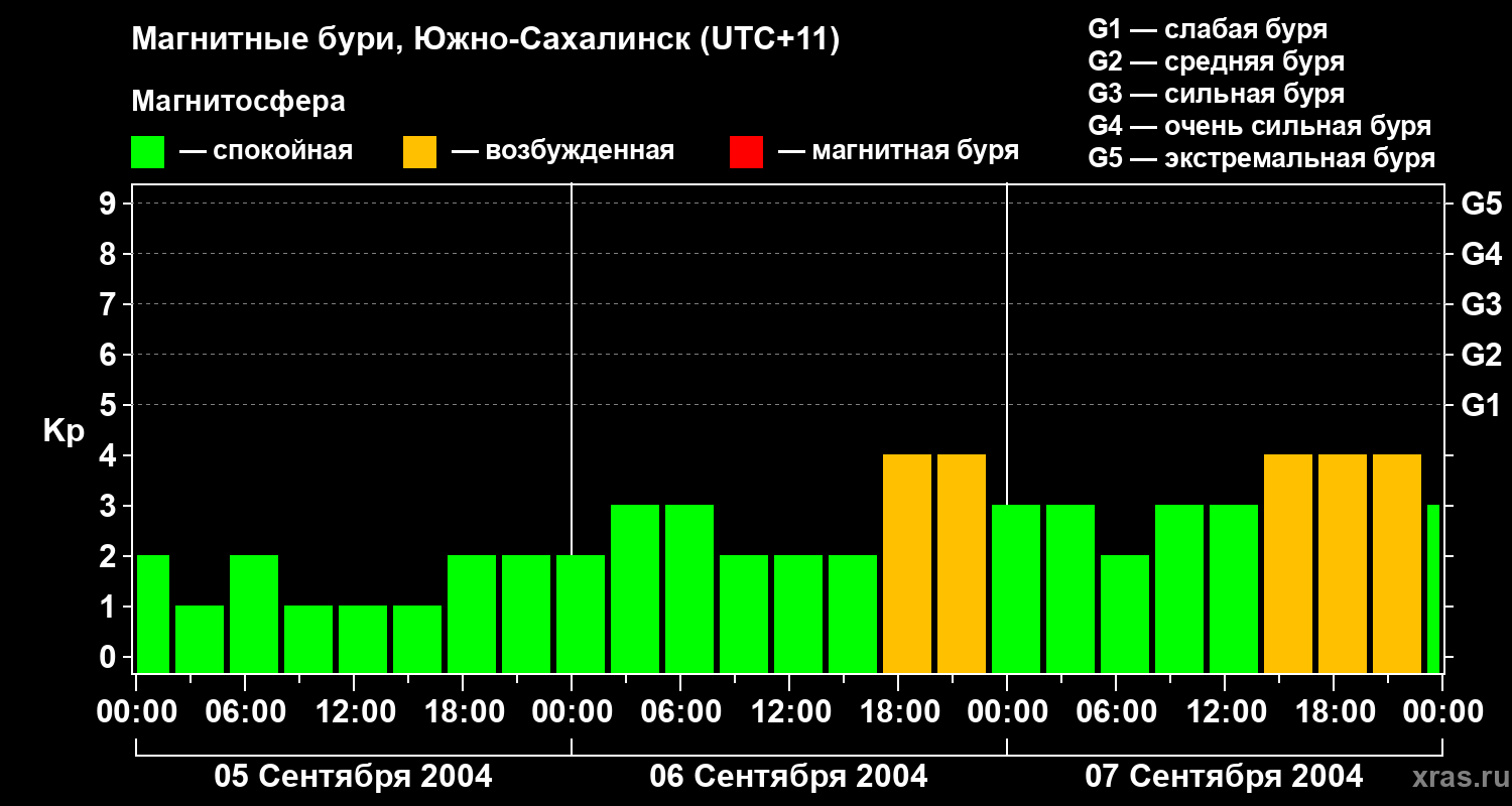 Изменения геомагнитного индекса Kp