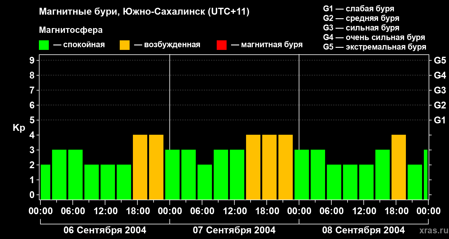 Изменения геомагнитного индекса Kp
