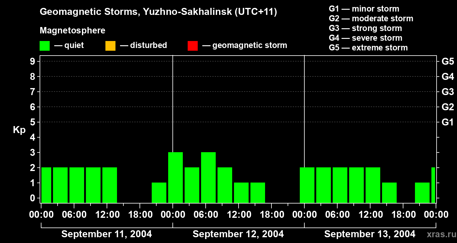 Changes in the geomagnetic index Kp